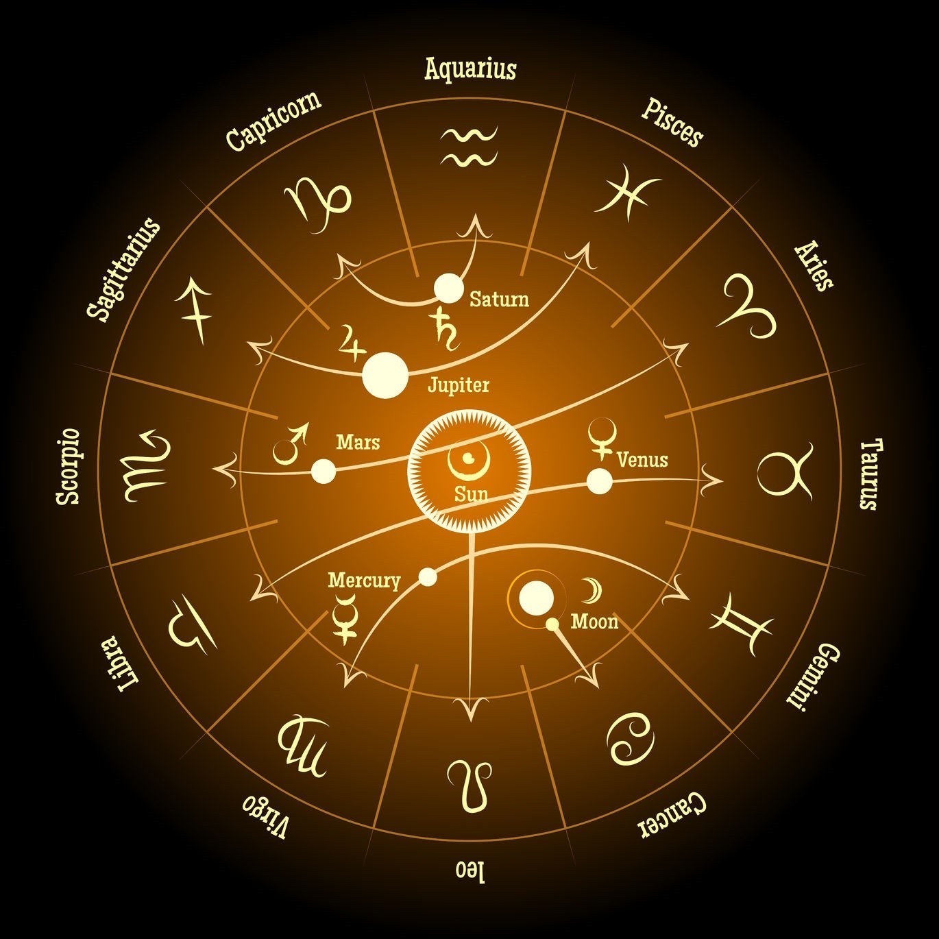 The 12 Zodiac Signs And Their Symbols - Reverasite